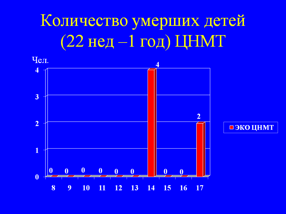 Количество умерших детей (22 нед –1 год) ЦНМТ