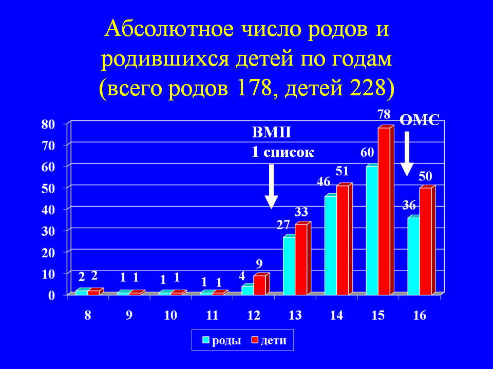 Абсолютное число родов и родившихся детей по годам
(всего родов 178, детей 228)